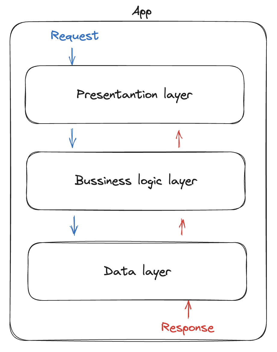 Diagrama de uma aplicação com arquitetura de camadas